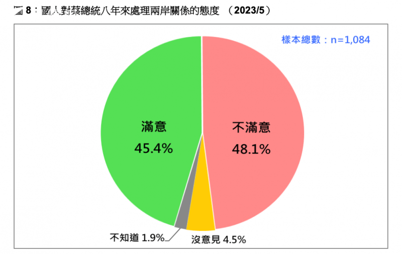 <cite>國人對蔡政府8年來處理兩岸關係的態度。（台灣民意基金會提供）</cite>