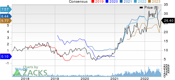 Star Bulk Carriers Corp. Price and Consensus