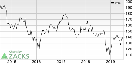 International Business Machines Corporation Price