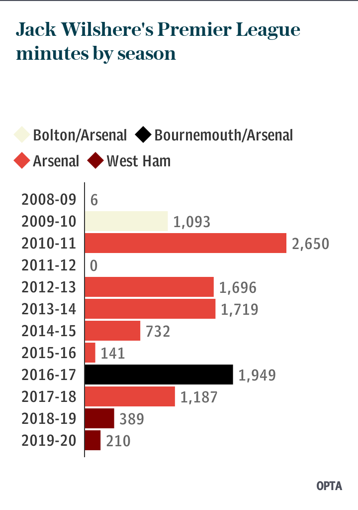 Jack Wilshere's minutes played by season