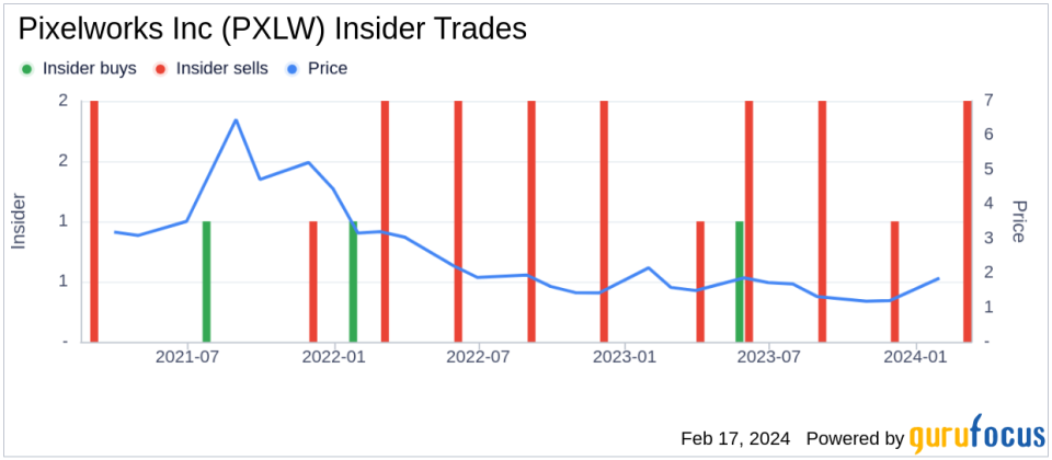 Pixelworks Inc President and CEO Todd Debonis Sells 56,412 Shares