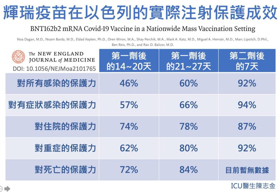 輝瑞與BNT疫苗百萬人試驗結果保護效力一覽。   圖：翻攝自Icu醫生陳志金臉書