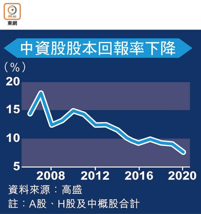 中資股股本回報率下降