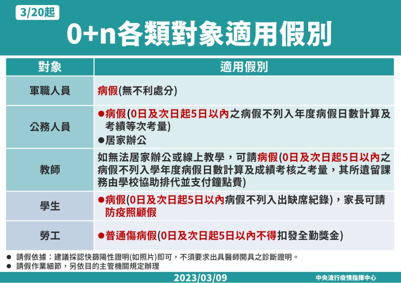 ▲防疫鬆綁新制規劃-6 0+n假別。（圖／指揮中心）