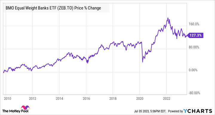 ZEB Chart