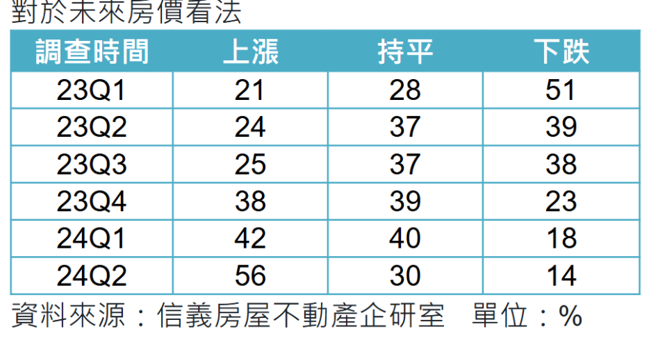 民眾對未來房價看法。圖/信義房屋提供