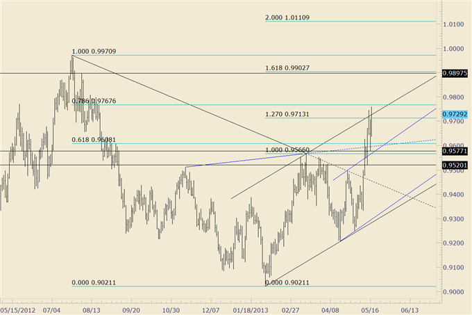 How_to_Trade_Fast_Moving_US_Dollar_Pairs_Next_Week_body_usdchf.png, How to Trade Fast Moving US Dollar Pairs Next Week