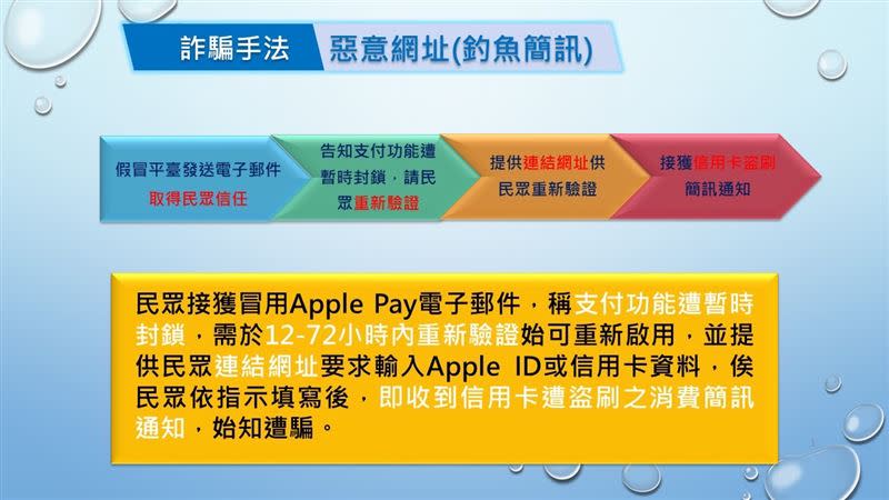 近來有盜刷集團盯上民眾Apple Pay，假冒官方驗證信件，連結點了就被盜刷。（圖／市刑大提供）