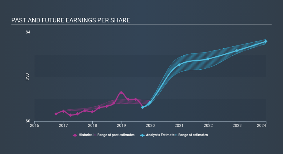 NYSE:WWE Past and Future Earnings, December 20th 2019