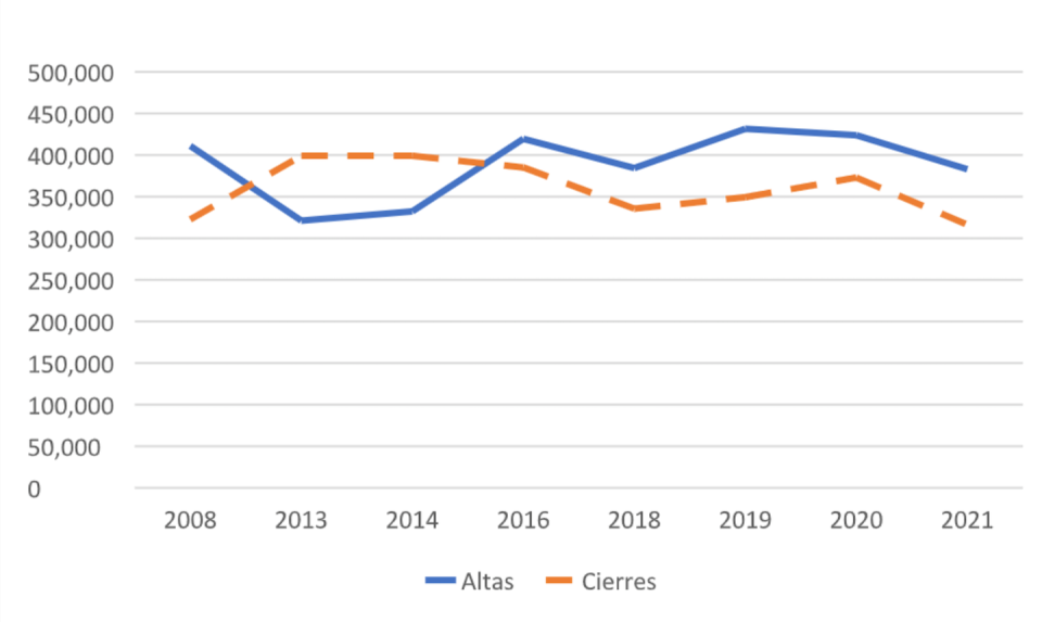 Altas y cierres de empresas en España (2008-2021). <a href="https://www.ine.es/prensa/dirce_2022.pdf" rel="nofollow noopener" target="_blank" data-ylk="slk:Fuente: INE;elm:context_link;itc:0;sec:content-canvas" class="link ">Fuente: INE</a>