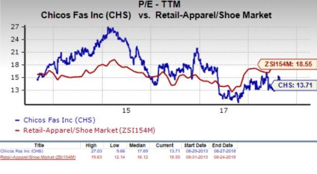 Let's see if Chico's FAS, Inc. (CHS) stock is a good choice for value-oriented investors right now, or if investors subscribing to this methodology should look elsewhere for top picks.