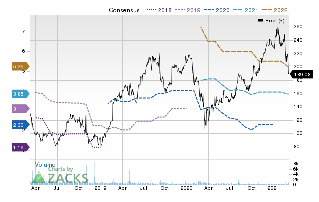 Price Consensus Chart for Universal Display