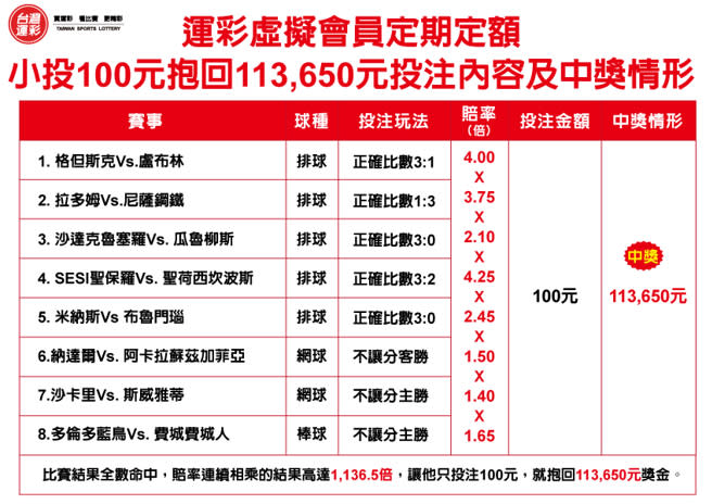 抱回11萬元投注內容及中獎情形。(台灣運彩提供)