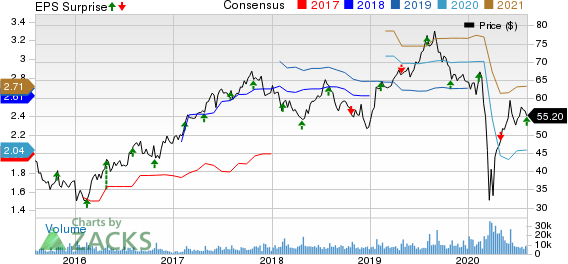 Restaurant Brands International Inc. Price, Consensus and EPS Surprise