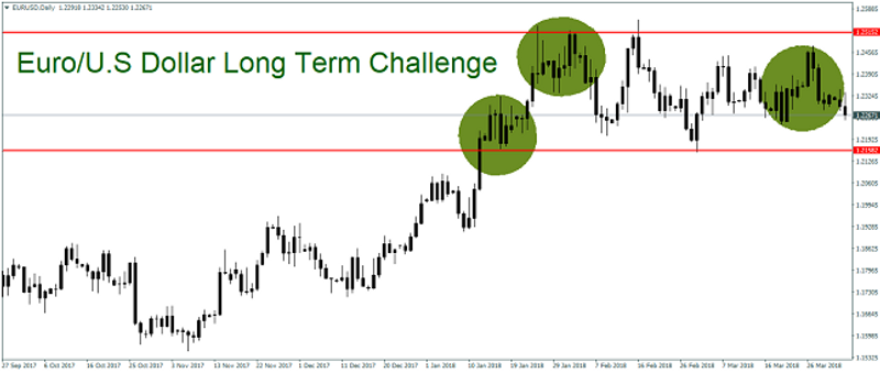 EUR/USD Daily Chart