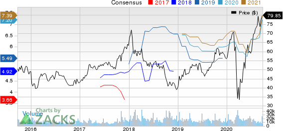 Lennar Corporation Price and Consensus