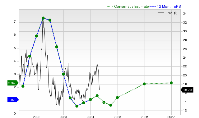 12-month consensus EPS estimate for CLF _12MonthEPSChartUrl