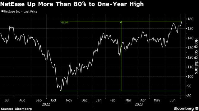 ATVI Stock Rises To All-Time High On Blockbuster Start For Black