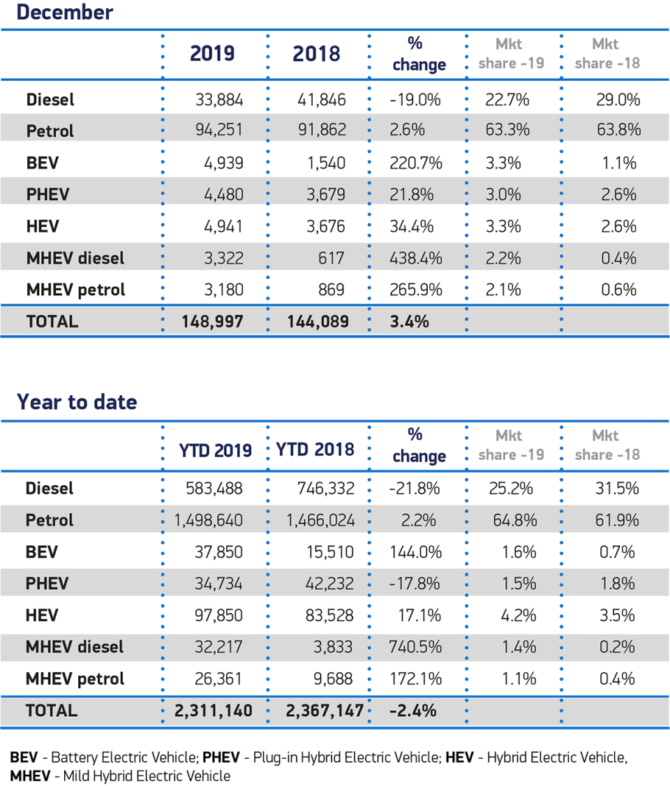 Fuel type demand. Chart: Society of Motor Manufacturers and Traders (SMMT)