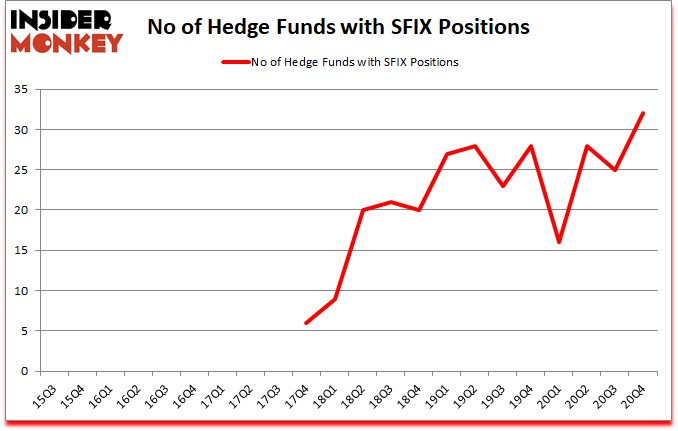 Is SFIX A Good Stock To Buy?