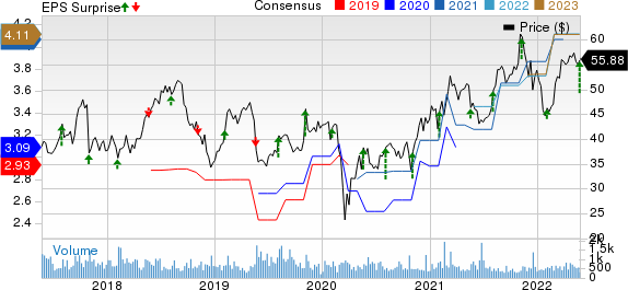 ePlus inc. Price, Consensus and EPS Surprise