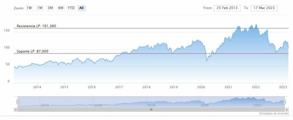 ¿Qué tienen en común Celanese Corporation y SoFi Technologies?