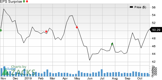 Standard Motor Products, Inc. Price and EPS Surprise