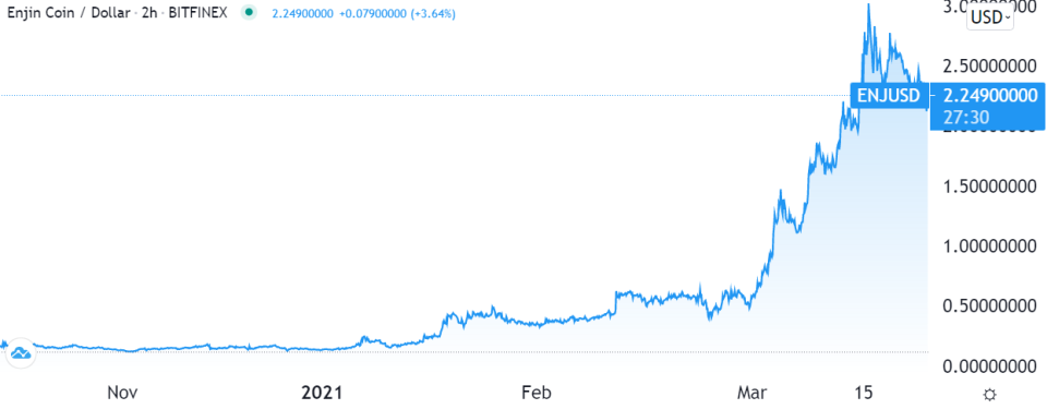 Enjin Coin (ENJ) price: TradingView