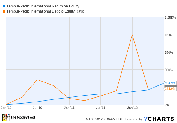 TPX Return on Equity Chart