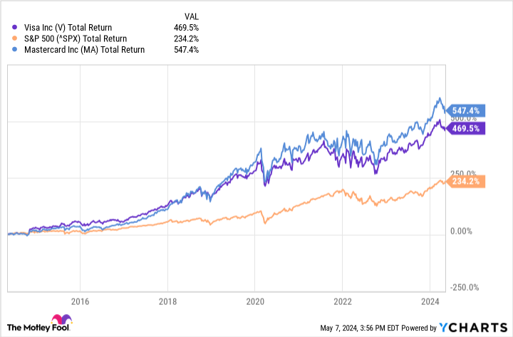 V Total Return Level Chart