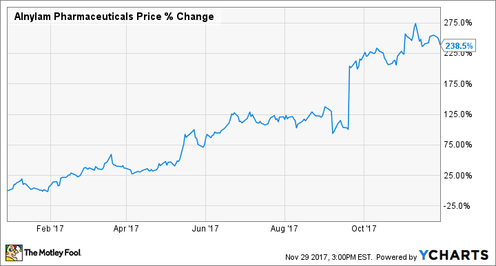 ALNY Chart