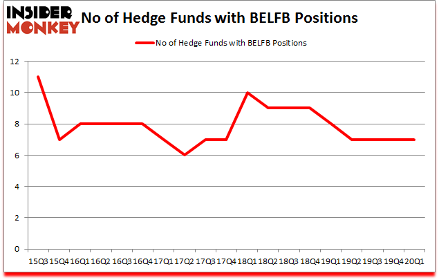 Is BELFB A Good Stock To Buy?