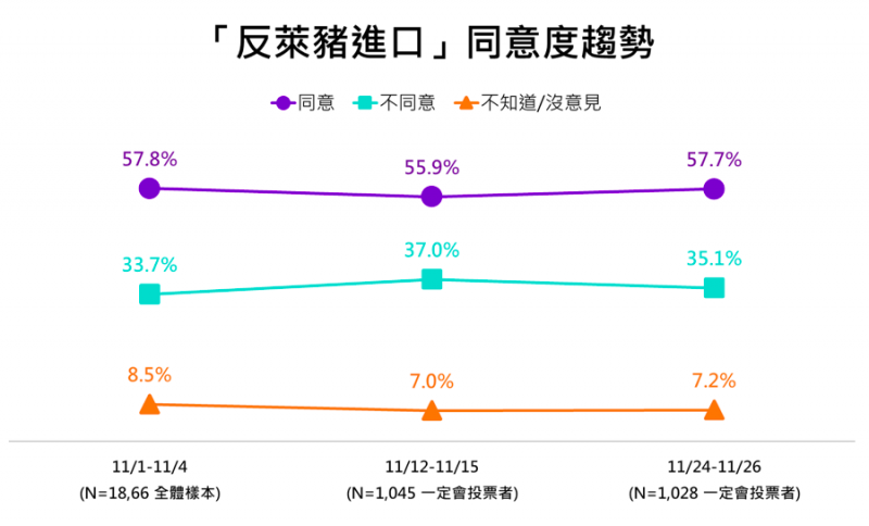 20211130-1-「反萊豬進口」同意度趨勢。（ETtoday新聞雲提供）