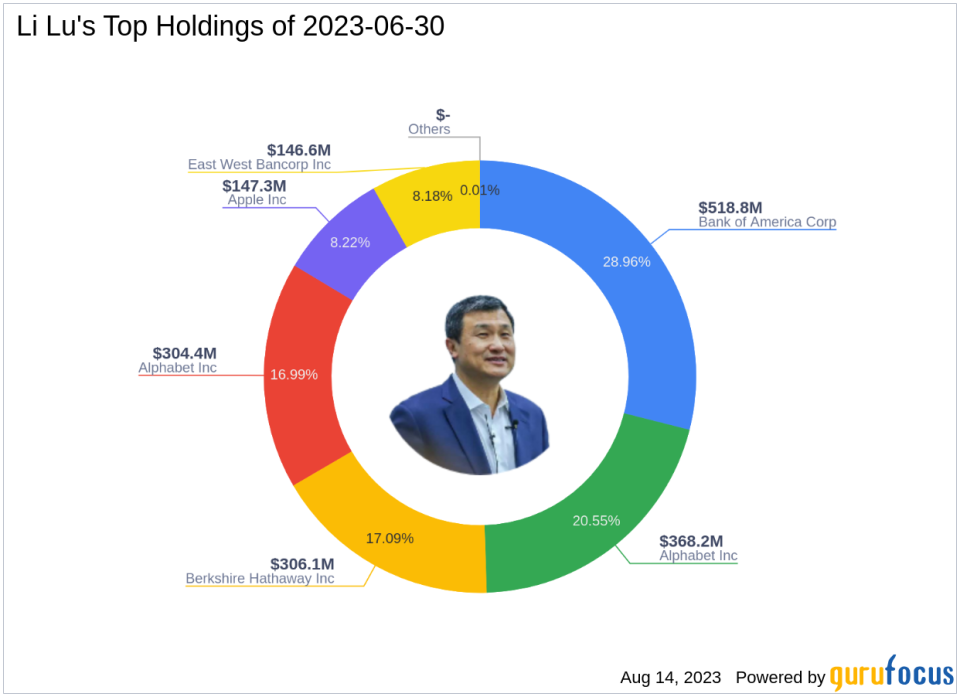 Li Lu's Firm Exits Micron, Boosts East West Bancorp