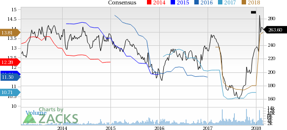 W.W. Grainger (GWW) reported earnings 30 days ago. What's next for the stock? We take a look at earnings estimates for some clues.