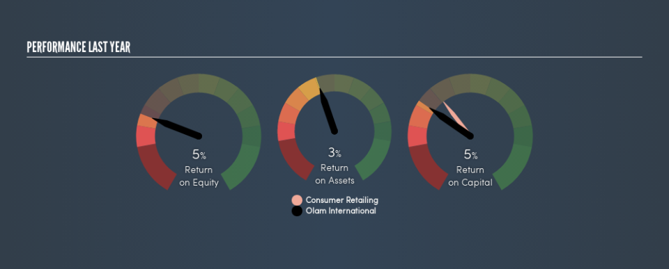 SGX:O32 Past Revenue and Net Income, March 13th 2019