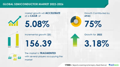 Global chip industry to invest more than $500 billion over next two years