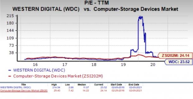 Wdc stock price