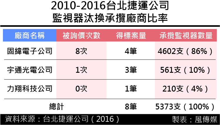 20161223-SMG0035-監視器報價與得標價差千萬！ 北捷頻找特定「高報價」廠商「詢價」-01.png