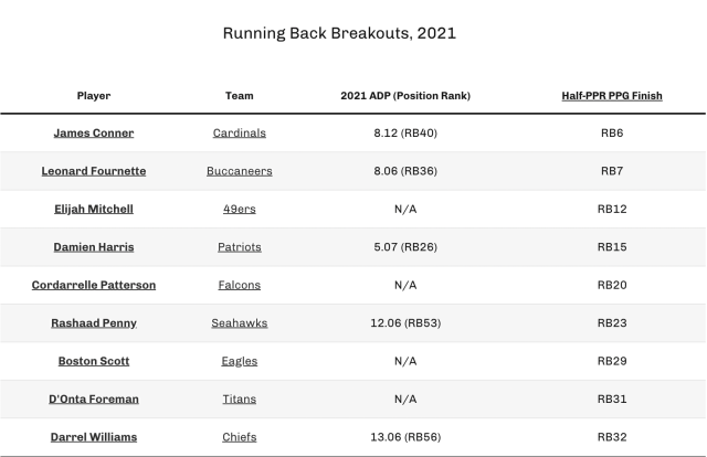 RB Rankings Here are my top 60 RBs heading into the 2022 fantasy