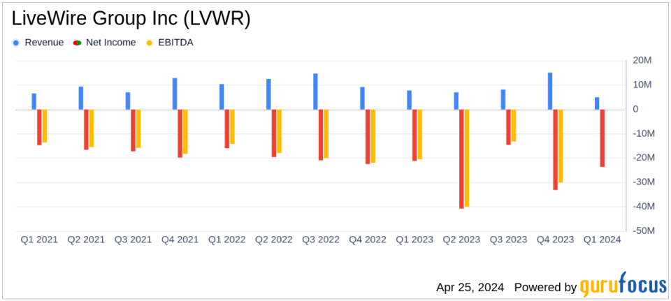 LiveWire Group Inc (LVWR) Q1 2024 Earnings: Challenges Persist as Losses Widen