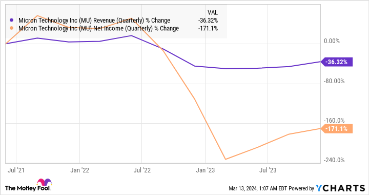 MU Revenue (Quarterly) Chart