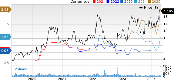 Gold Fields Limited Price and Consensus