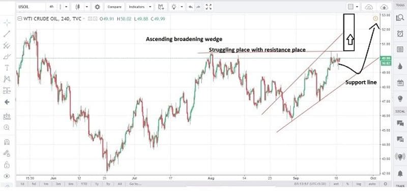 WTI Crude Oil Chart 4H Chart