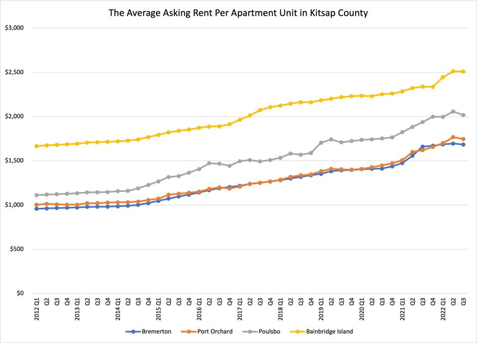 The average asking rate per apartment unit in four cities in Kitsap County from 2012 to 2022. The Washington Center for Real Estate Research at the University of Washington provided the data.