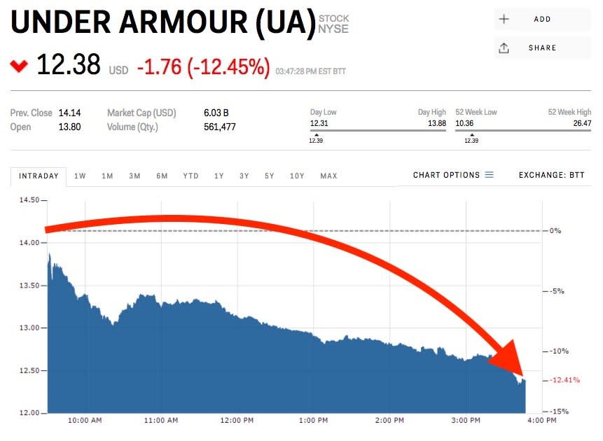 under armour stock price