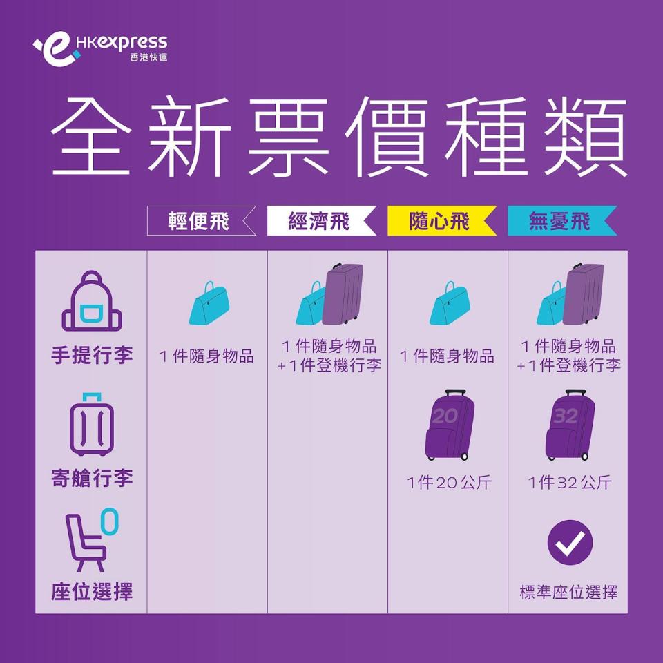 香港快運手提行李新限制！廉航登機行李注意事項 附登機必備4大旅行袋/行李箱推介