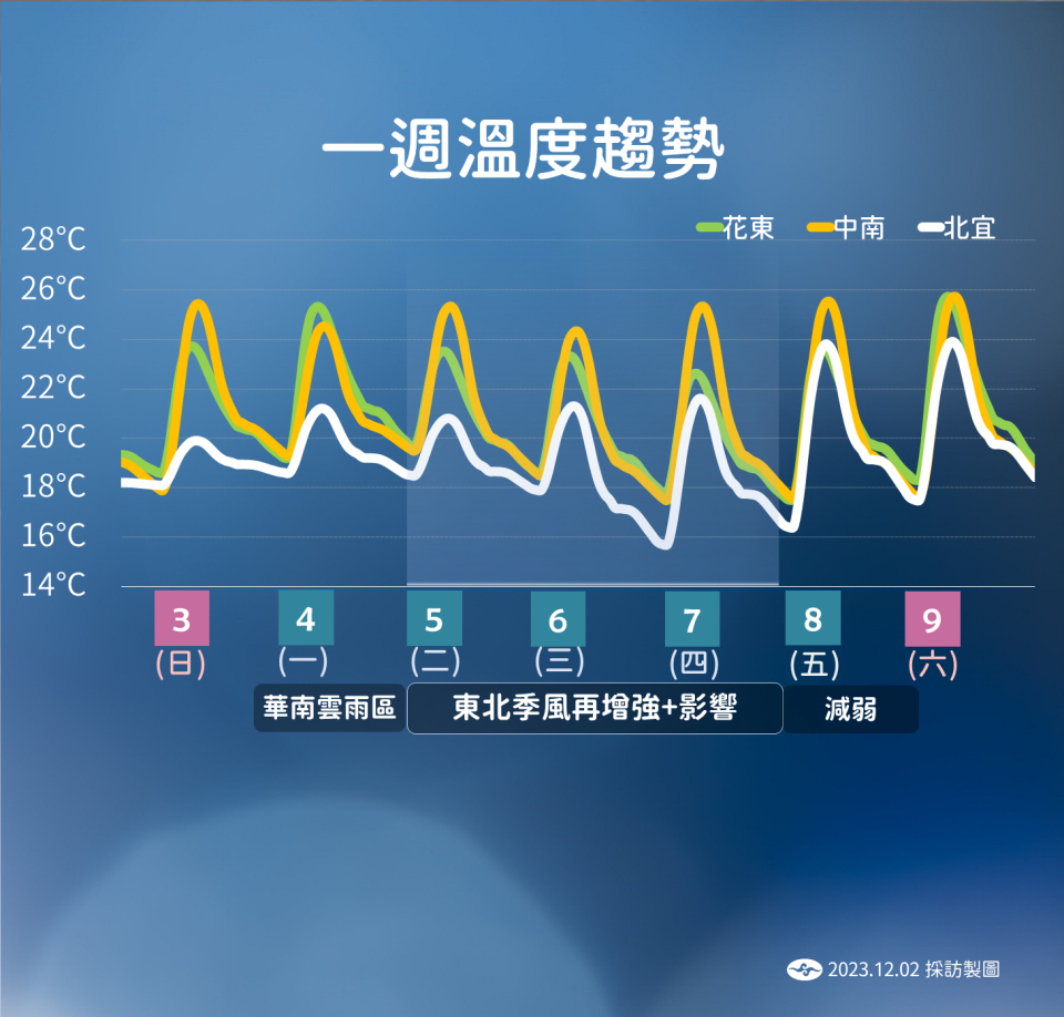 一週溫度趨勢。（圖／TVBS）