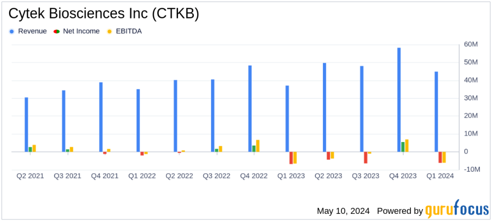 Cytek Biosciences Inc (CTKB) Q1 2024 Earnings: Revenue Surges, Yet Net Loss Persists
