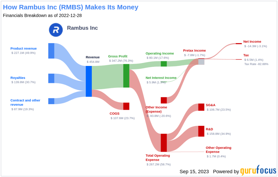 Unveiling Rambus (RMBS)'s True Worth: Is It Really Priced Right?